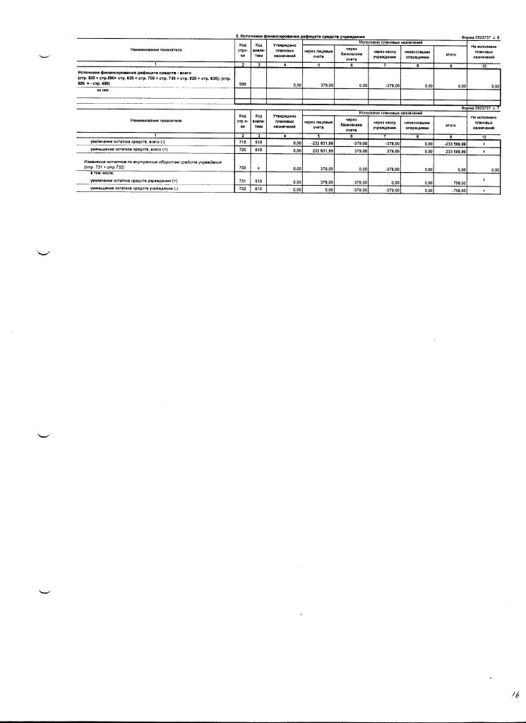 Отчет об исполнении плана ФХД за 2017 год