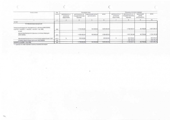 Отчет об исполнении плана ФХД за 2015 год